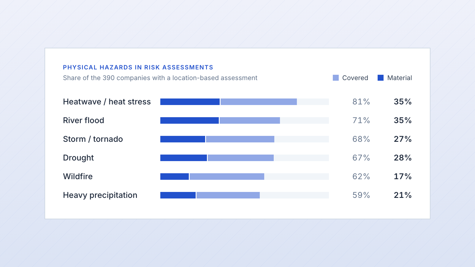 Bar chart of the physical hazards covered and found material by the 390 companies with a location-based assessment, led by heat stress at 81% covered