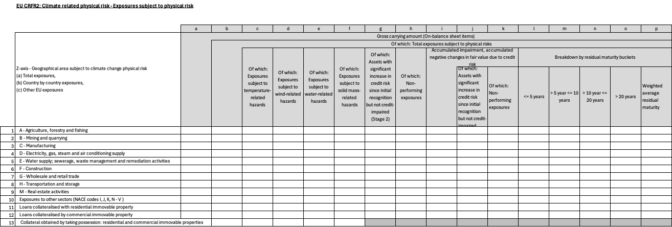 The EU CRFR2 template grid: exposures subject to physical risk by sector and hazard type