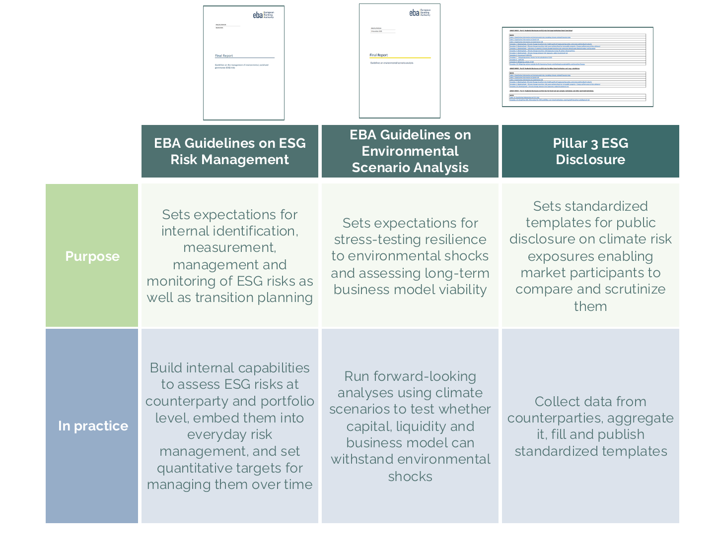 Comparison of the three key ESG documents: EBA Guidelines on ESG Risk Management, EBA Guidelines on Environmental Scenario Analysis, and the Pillar 3 ESG Disclosure templates