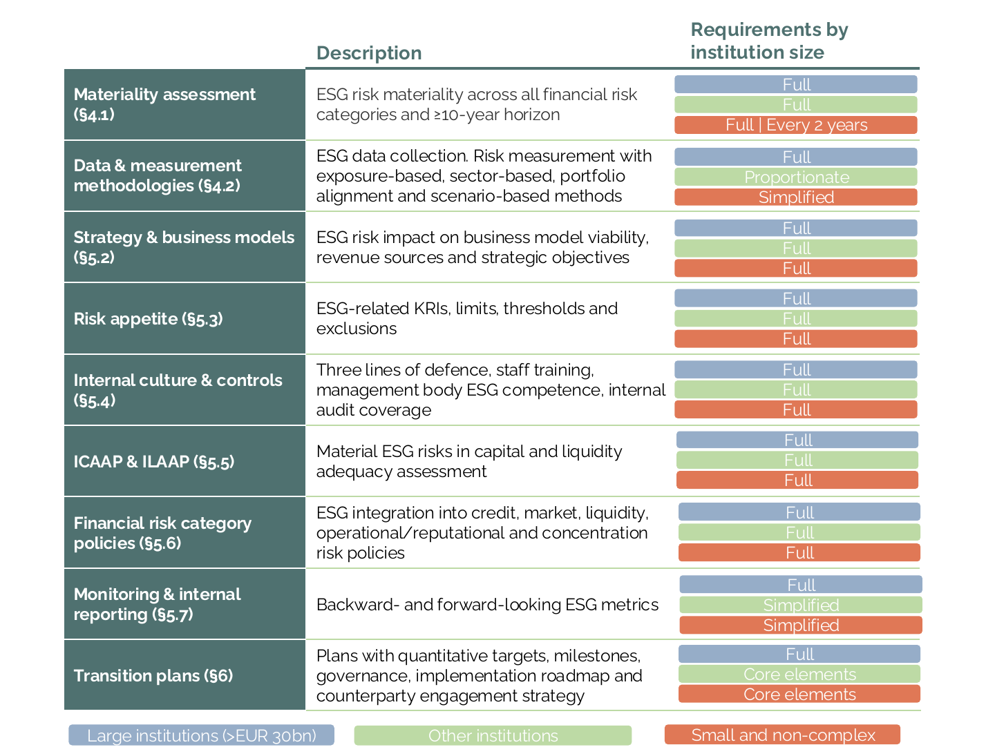 Table summarising the EBA ESG Guidelines requirements by topic and institution size