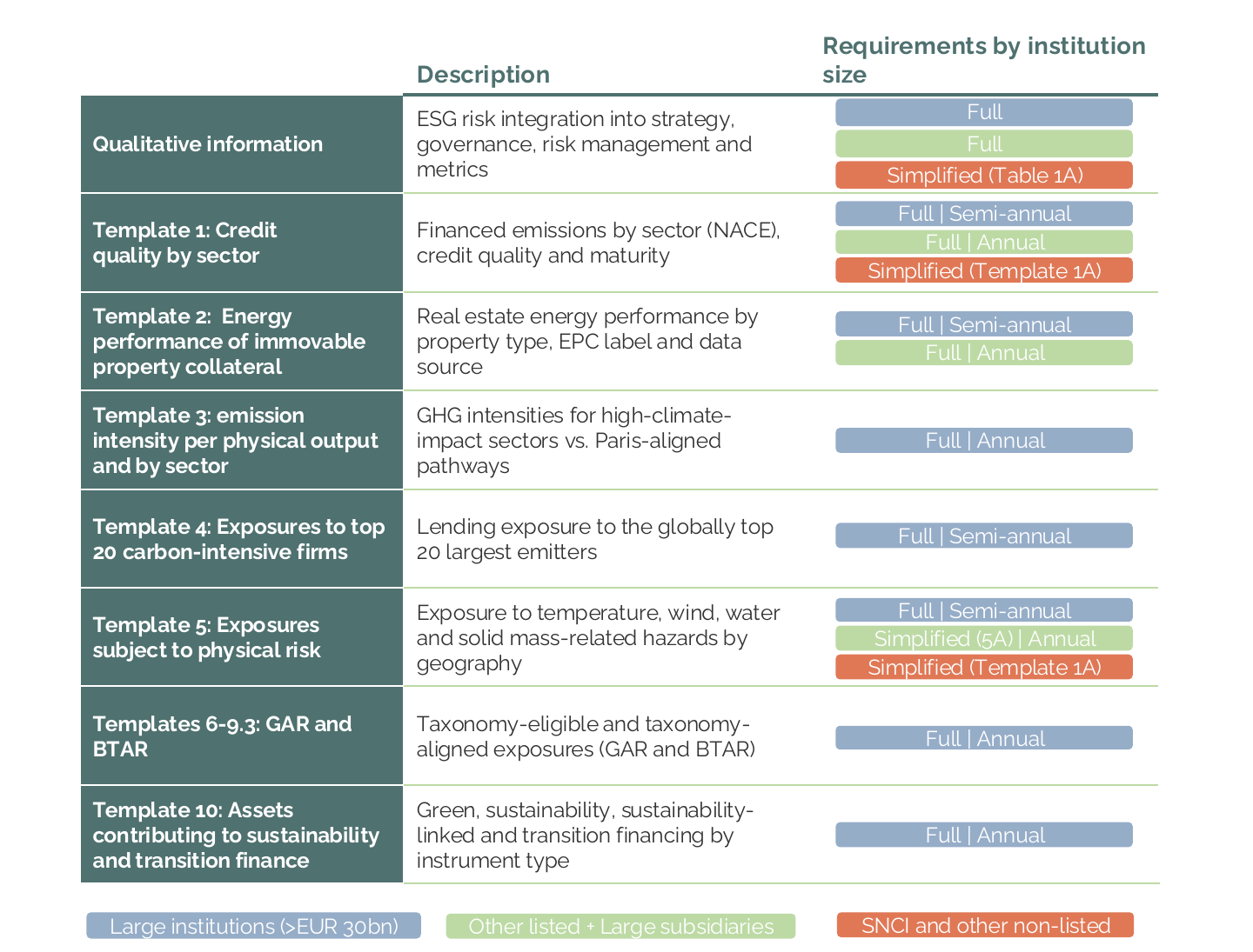 Table summarising the Pillar 3 ESG disclosure templates and their applicability by institution size