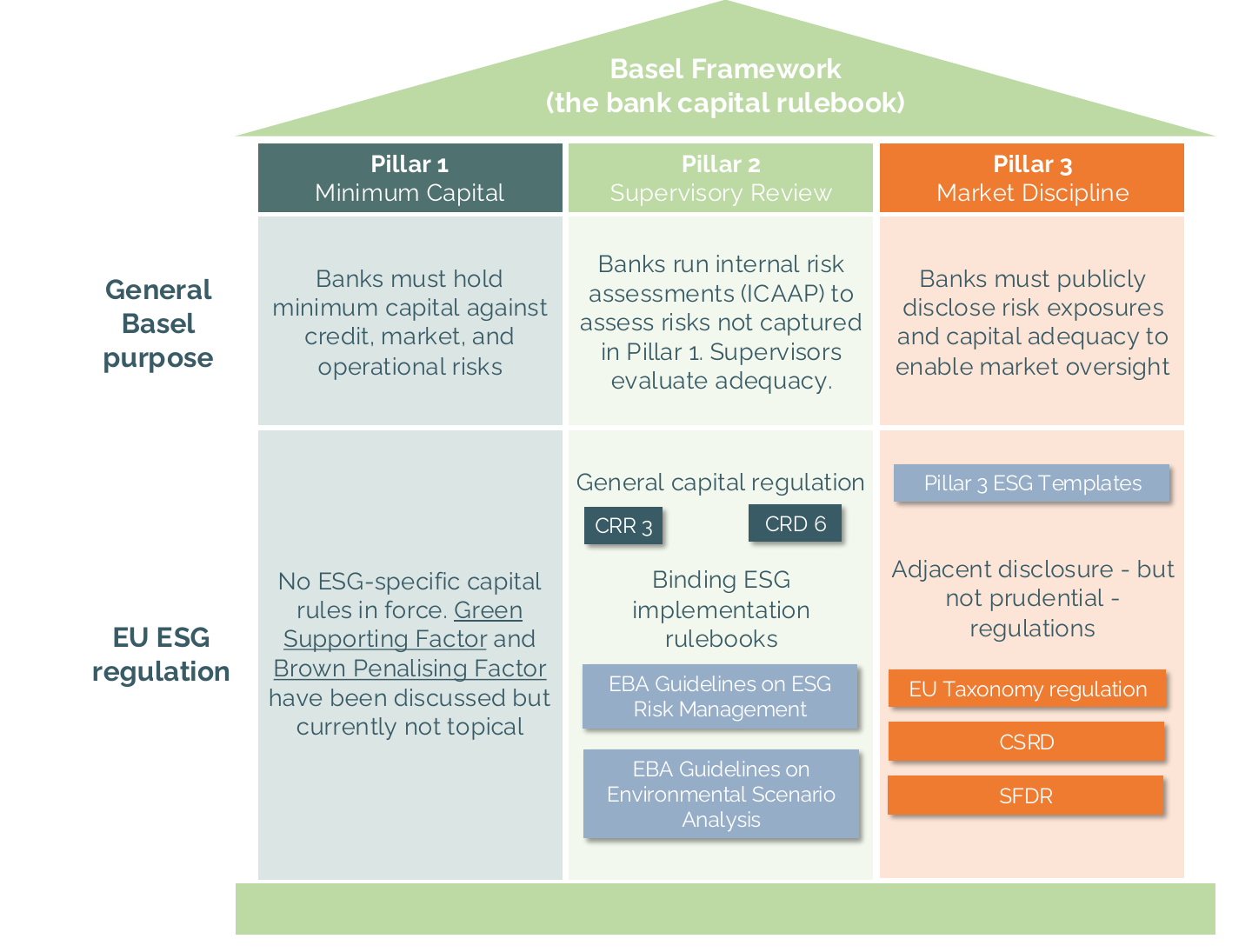 Diagram of the Basel framework showing how ESG regulation maps onto Pillars 1, 2 and 3