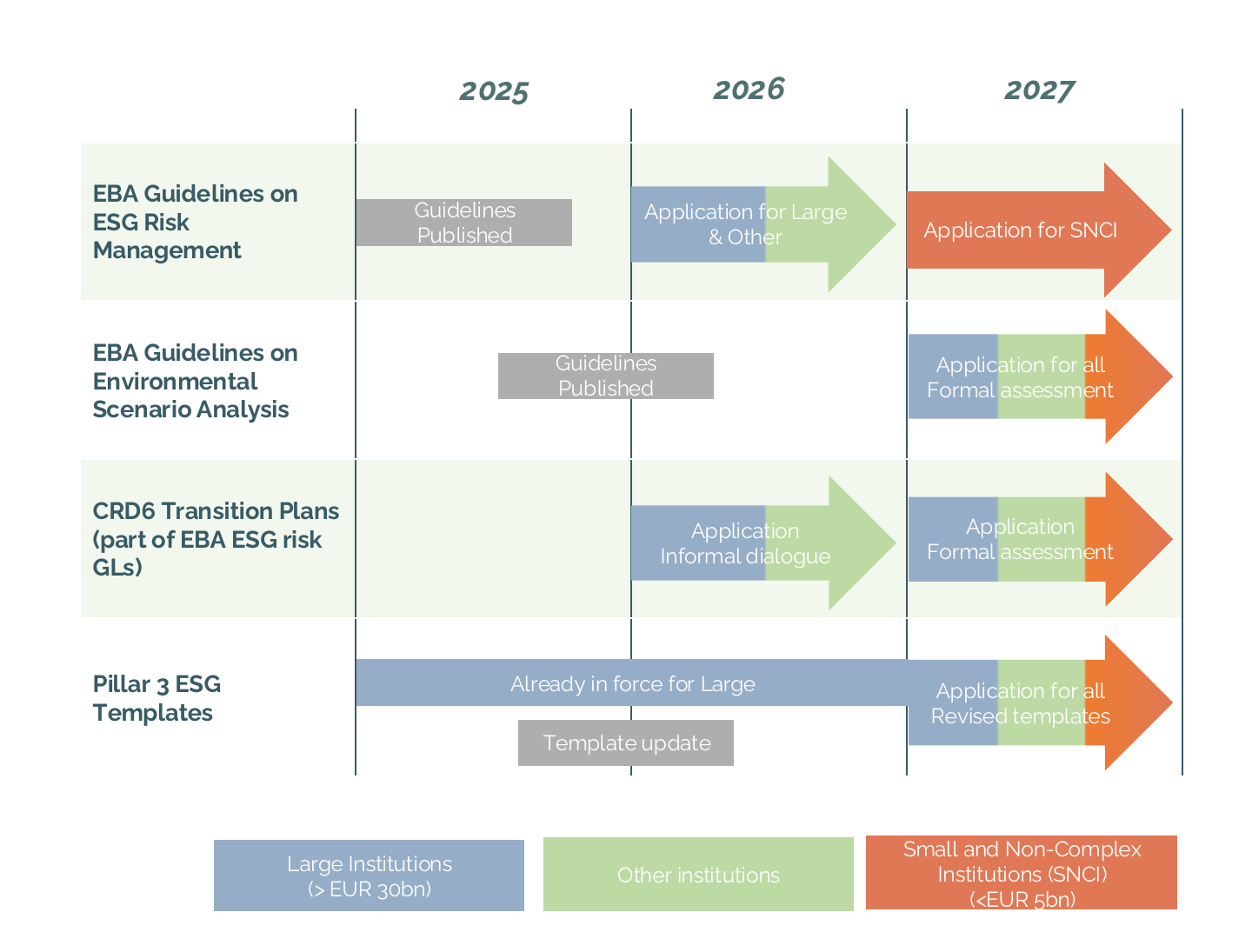 Timeline showing how the EBA Guidelines on ESG Risk Management, Environmental Scenario Analysis, CRD6 Transition Plans and Pillar 3 ESG Templates phase in across 2025, 2026 and 2027 by institution size